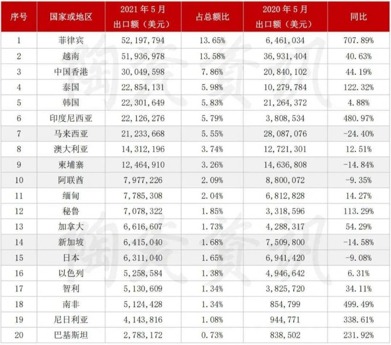 5月陶瓷磚進出口市場報告：出口增長45.11%！進口大板均價28.72美元/㎡_3