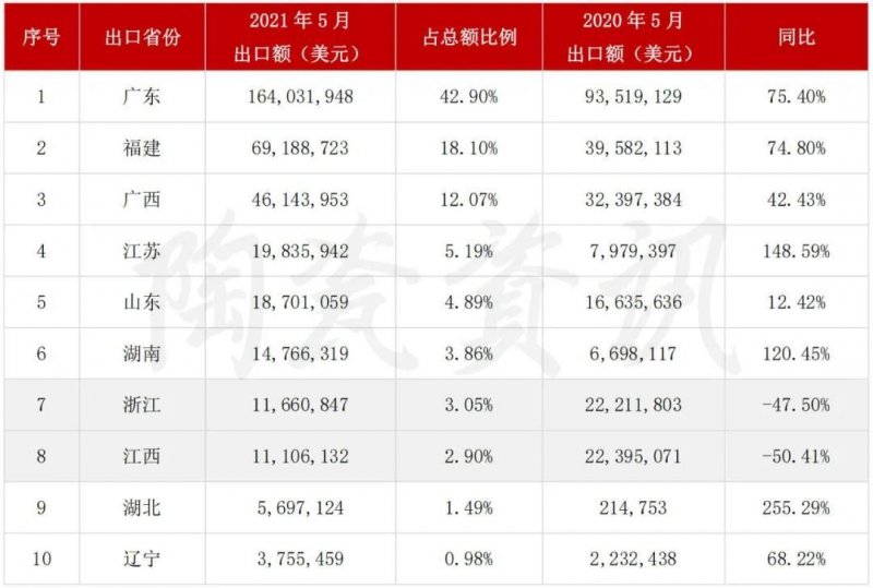 5月陶瓷磚進出口市場報告：出口增長45.11%！進口大板均價28.72美元/㎡_4