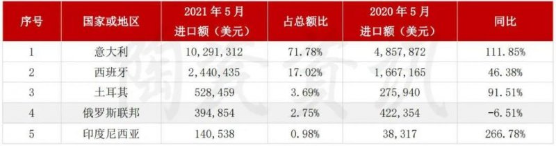 5月陶瓷磚進出口市場報告：出口增長45.11%！進口大板均價28.72美元/㎡_7