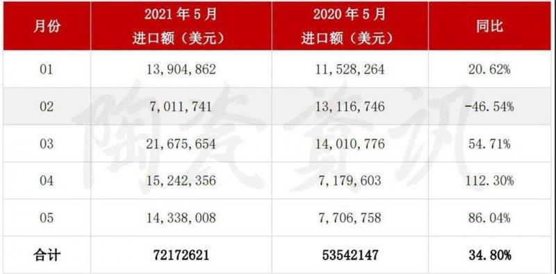 5月陶瓷磚進出口市場報告：出口增長45.11%！進口大板均價28.72美元/㎡_6