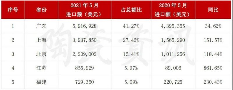 5月陶瓷磚進出口市場報告：出口增長45.11%！進口大板均價28.72美元/㎡_9