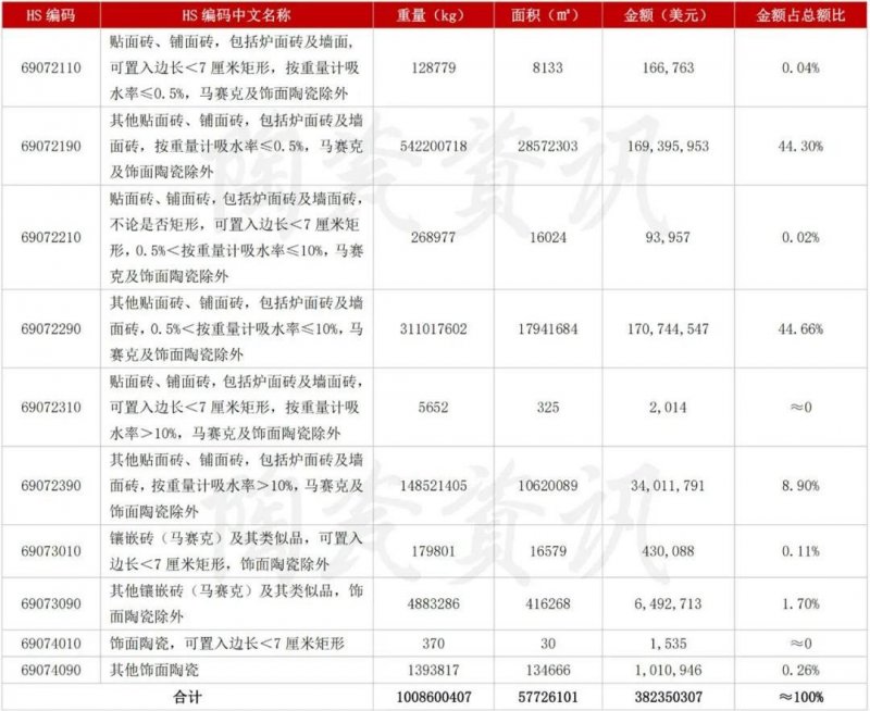 5月陶瓷磚進出口市場報告：出口增長45.11%！進口大板均價28.72美元/㎡_1