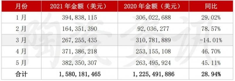 5月陶瓷磚進出口市場報告：出口增長45.11%！進口大板均價28.72美元/㎡_2