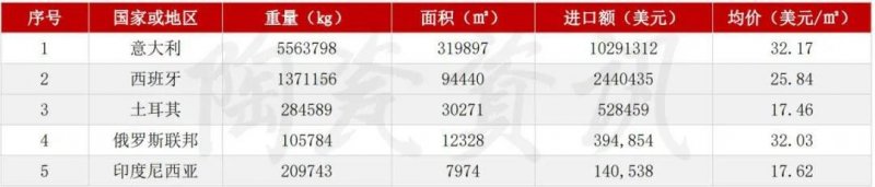 5月陶瓷磚進出口市場報告：出口增長45.11%！進口大板均價28.72美元/㎡_8