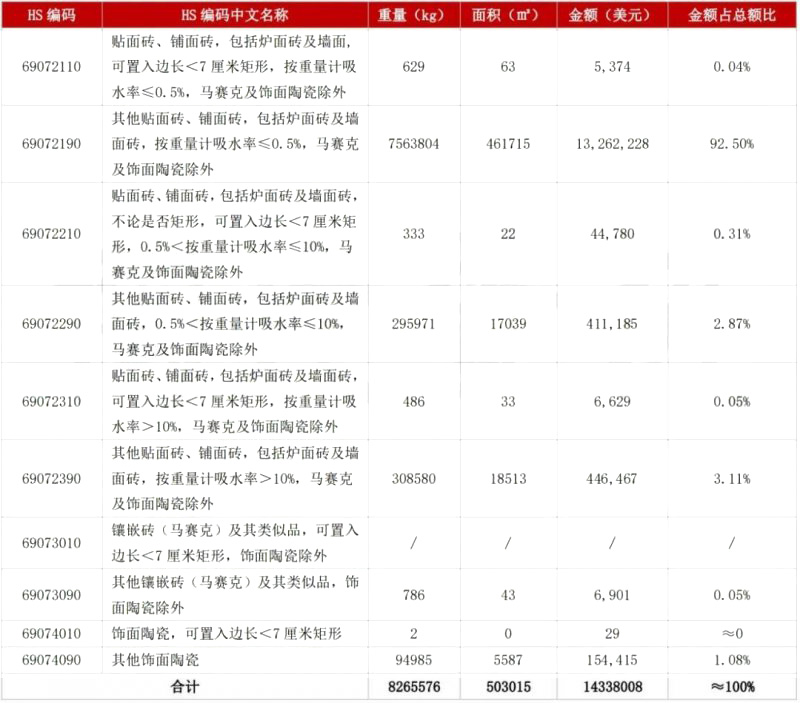 5月陶瓷磚進出口市場報告：出口增長45.11%！進口大板均價28.72美元/㎡_5