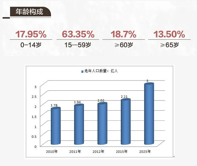 適老化改造 是否會成為家居行業的新風口？_1