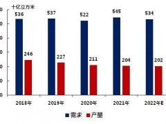 俄烏沖突，歐洲天然氣價格飆升52%！陶瓷行業正在被影響