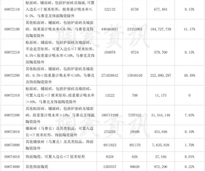 前三季度陶瓷磚出口4.1億㎡，9月份增長31.47%