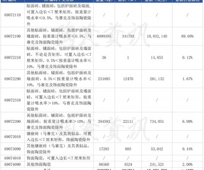 前三季度陶瓷磚進口下滑10.46%，9月份西班牙進口瓷磚同比下跌38.55%