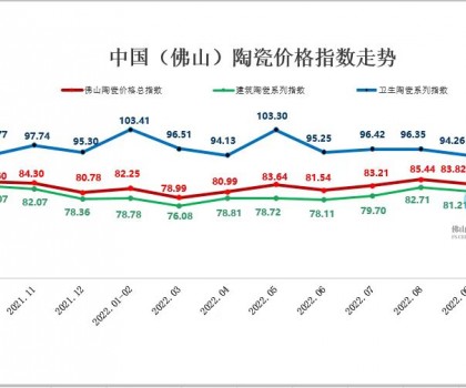 市場需求回落：10月佛陶三大類指數持續下跌