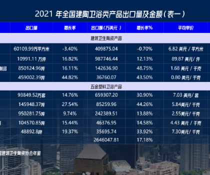 喻鎮榮：建筑衛生陶瓷三組出口數據的三個解讀