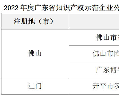 4家陶企上榜廣東省知識產權示范企業名單