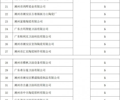 潮州：53家陶企上規入庫，擬獲獎勵265萬元