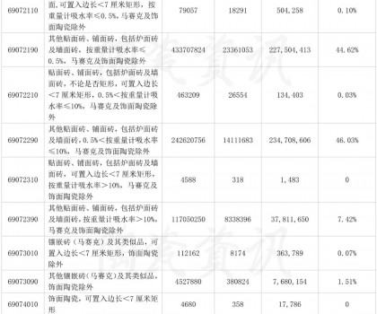 10月份陶瓷磚出口分類統計