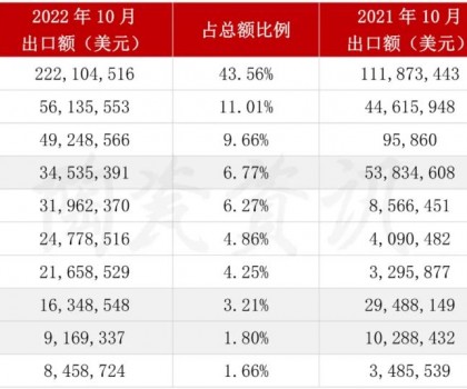 10月份陶瓷磚出口前十的省份情況