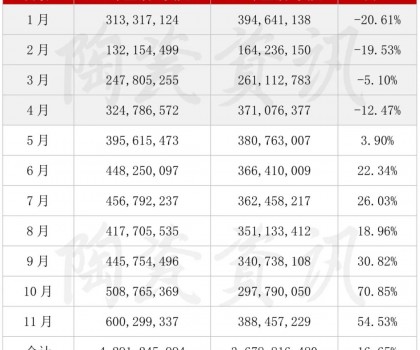 2022年前11個月陶瓷出口月度統計