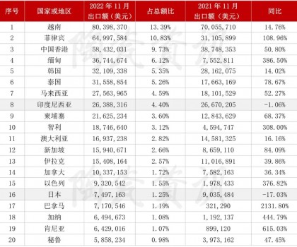 2022年11月份，陶瓷磚出口前二十國家或地區統計