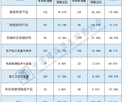 2022年建筑陶瓷產品發明專利申請情況分析