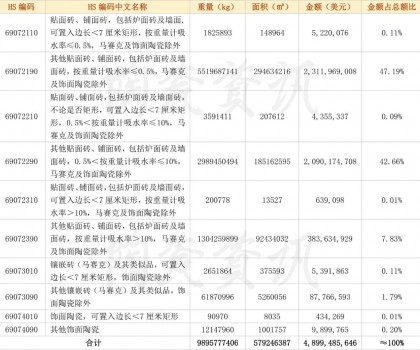 2022年我國陶瓷磚出口分類統計數