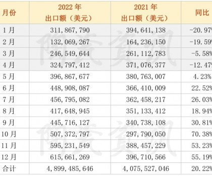 2022年陶瓷磚出口額月度統計