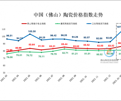 1-2月佛陶價格指數呈漲幅 各分類代表品價升量縮明顯