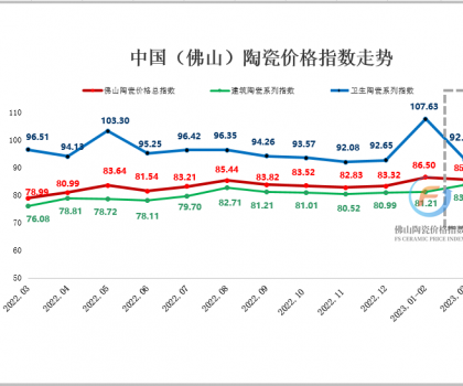 3月佛陶價格指數走勢回歸理性 各分類指數跌多漲少