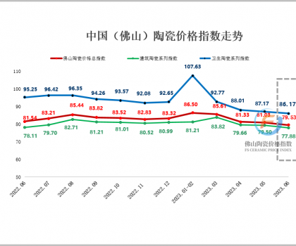 傳統淡季來襲 6月佛陶價格指數持續下跌