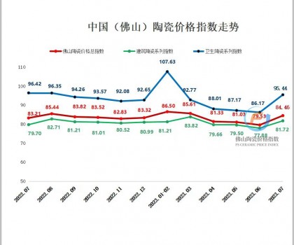 生產成本延續上漲，7月佛陶價格指數逆勢反彈