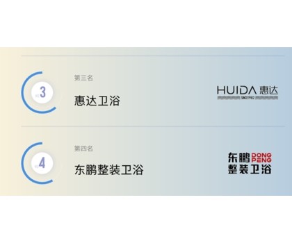 TOP3！惠達衛浴入選2024健康衛浴傳播影響力TOP10榜單