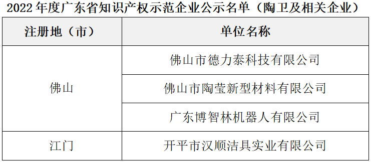 4家陶企上榜廣東省知識產權示范企業名單.png