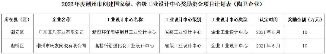 潮州：2家陶企獲省級工業設計中心獎勵資金.png