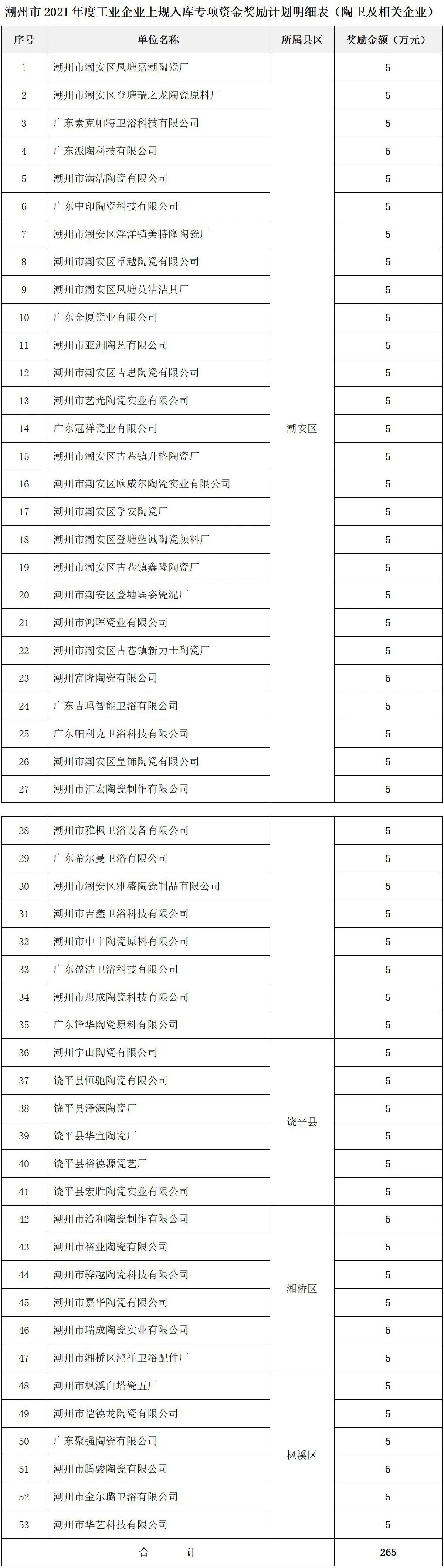 潮州：53家陶企上規入庫，擬獲獎勵265萬元.jpg