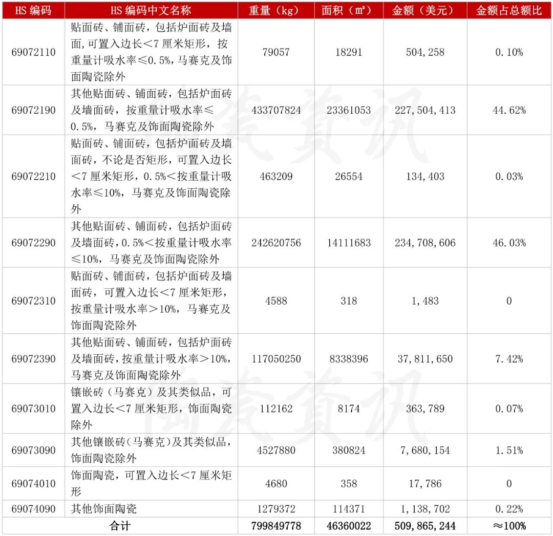 10月份陶瓷磚出口分類統計.jpg