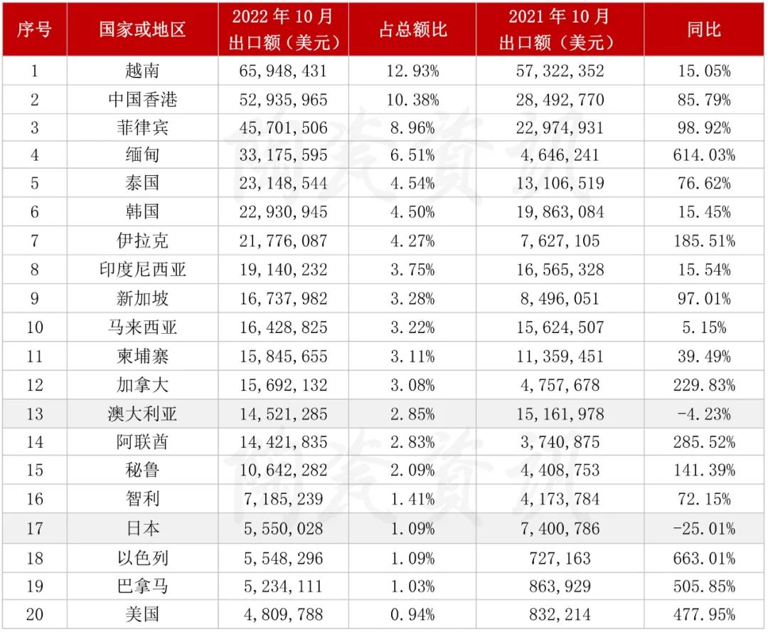 10月份陶瓷磚出口前二十的國家或地區情況.jpg