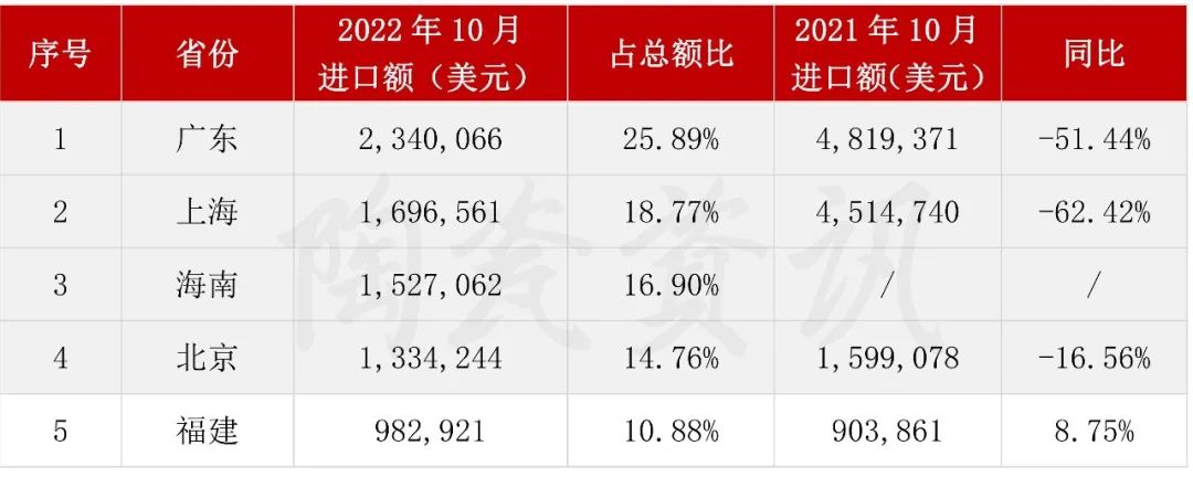 10月份陶瓷磚進口前五的省（市）.jpg