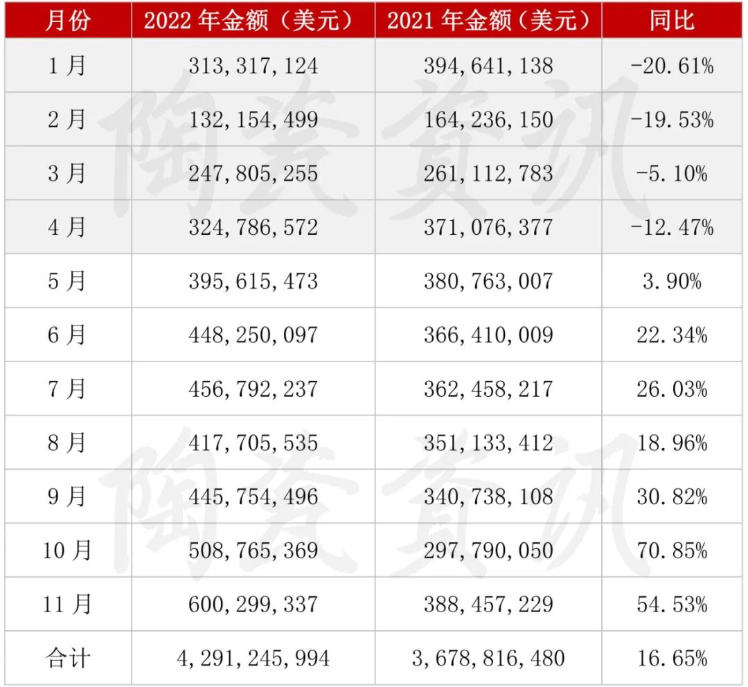 2022年前11個月陶瓷出口月度統計.jpg