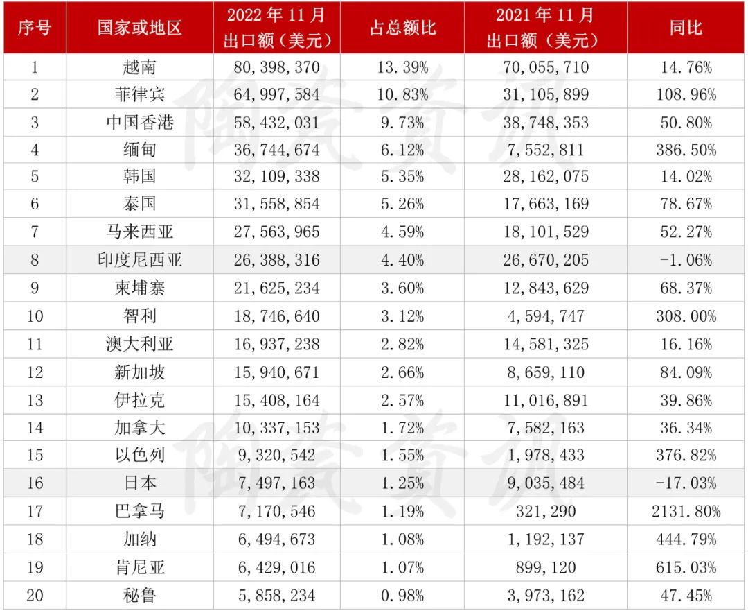 2022年11月份，陶瓷磚出口前二十國家或地區統計.jpg