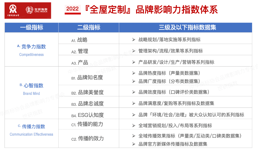 2022年全屋定制品牌影響力指數報告首次發布，揭曉十大品牌名單4.png