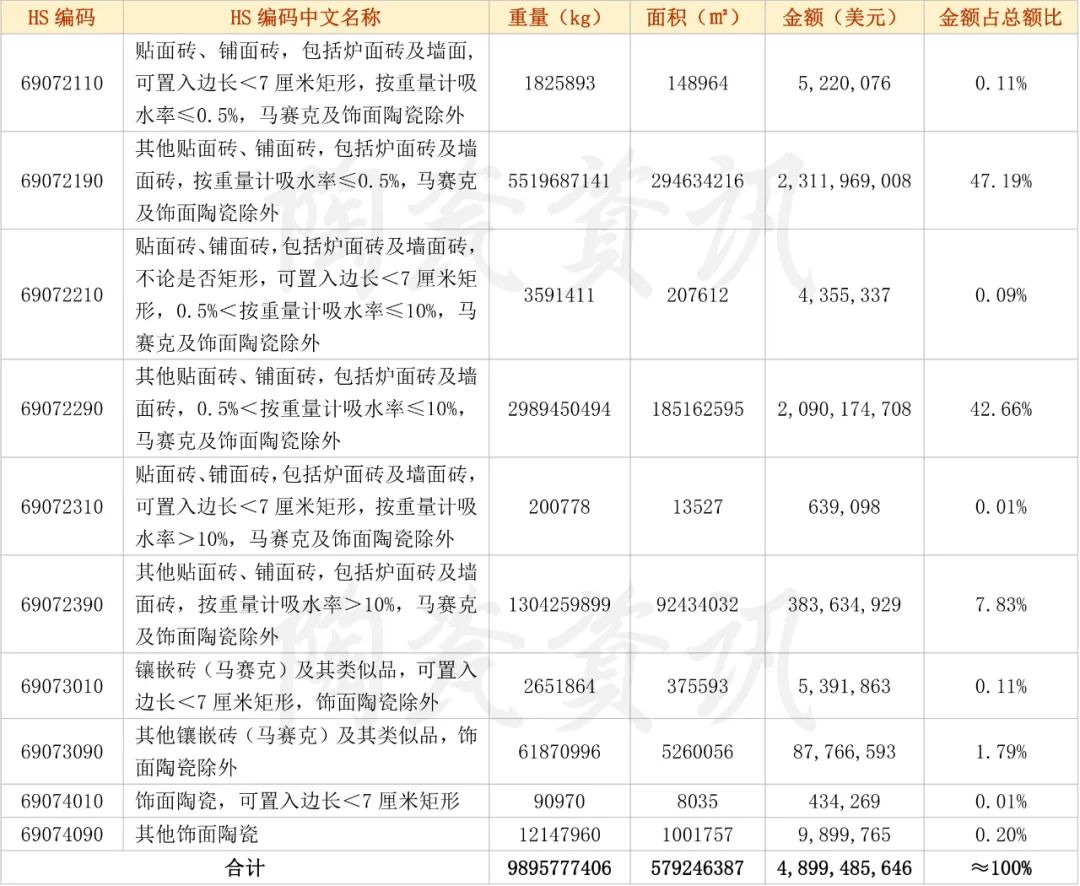 2022年我國陶瓷磚出口分類統計數.jpg