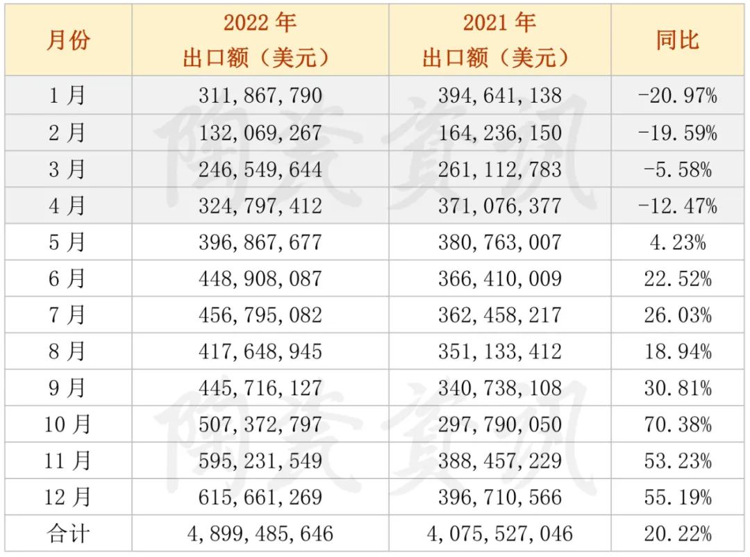 2022年陶瓷磚出口額月度統計.jpg