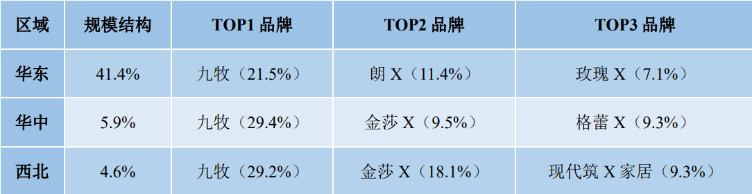 03 九牧淋浴屏在多個區域勇奪第一.png