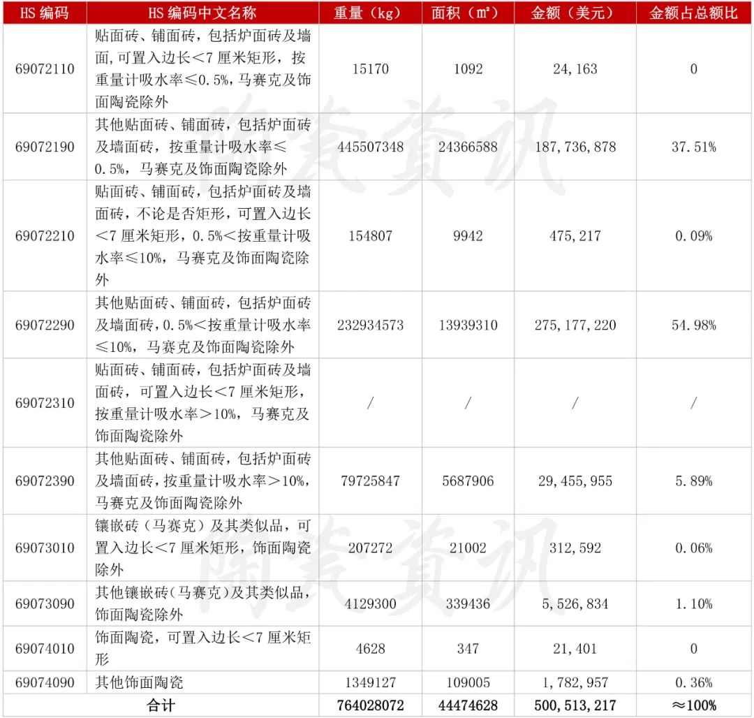 增長103.01%！3月我國陶瓷磚出口破5億美元.jpg