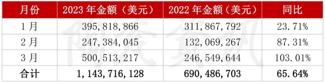 增長103.01%！3月我國陶瓷磚出口破5億美元2.jpg