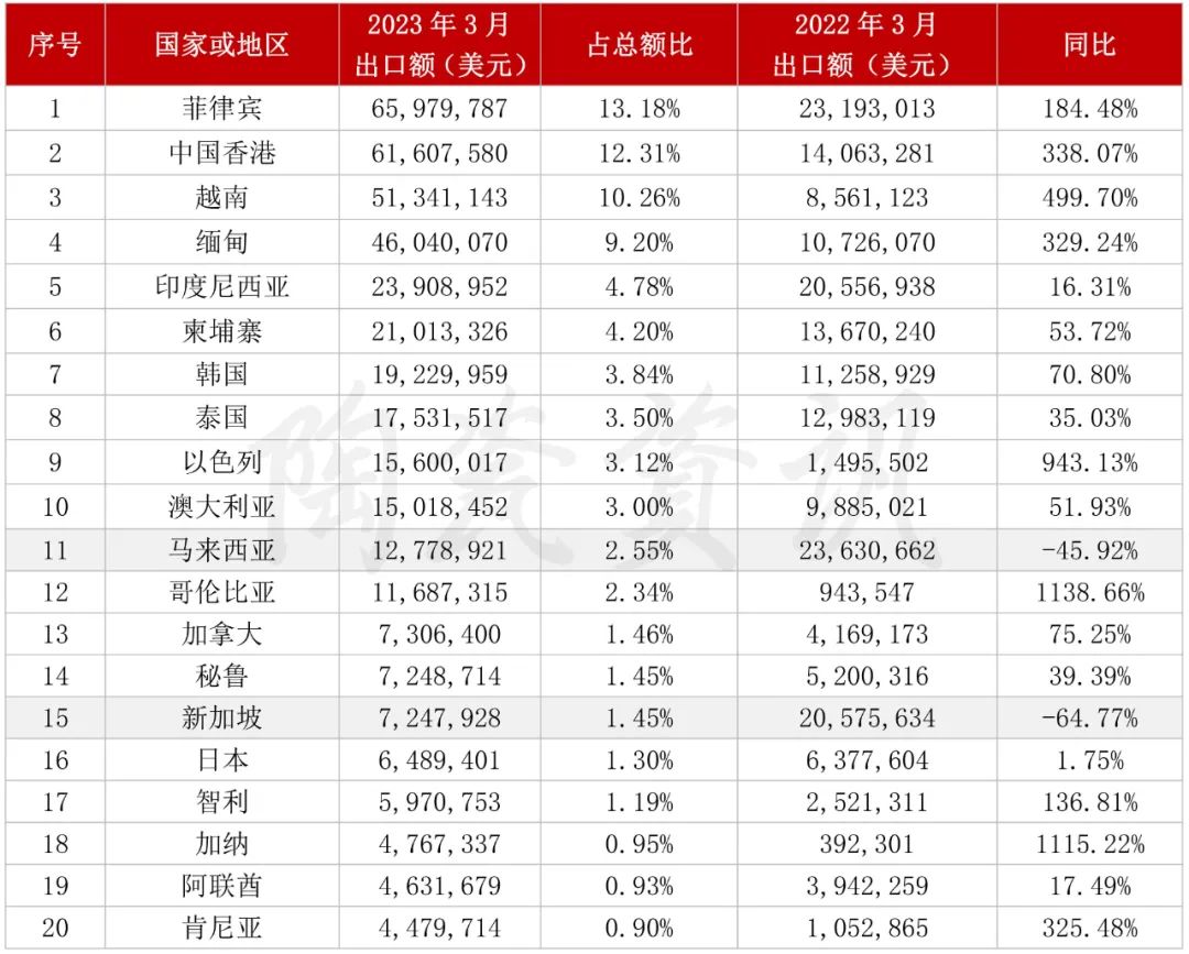 增長103.01%！3月我國陶瓷磚出口破5億美元3.jpg