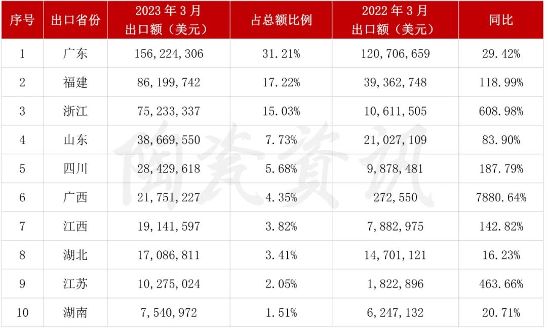 增長103.01%！3月我國陶瓷磚出口破5億美元4.jpg