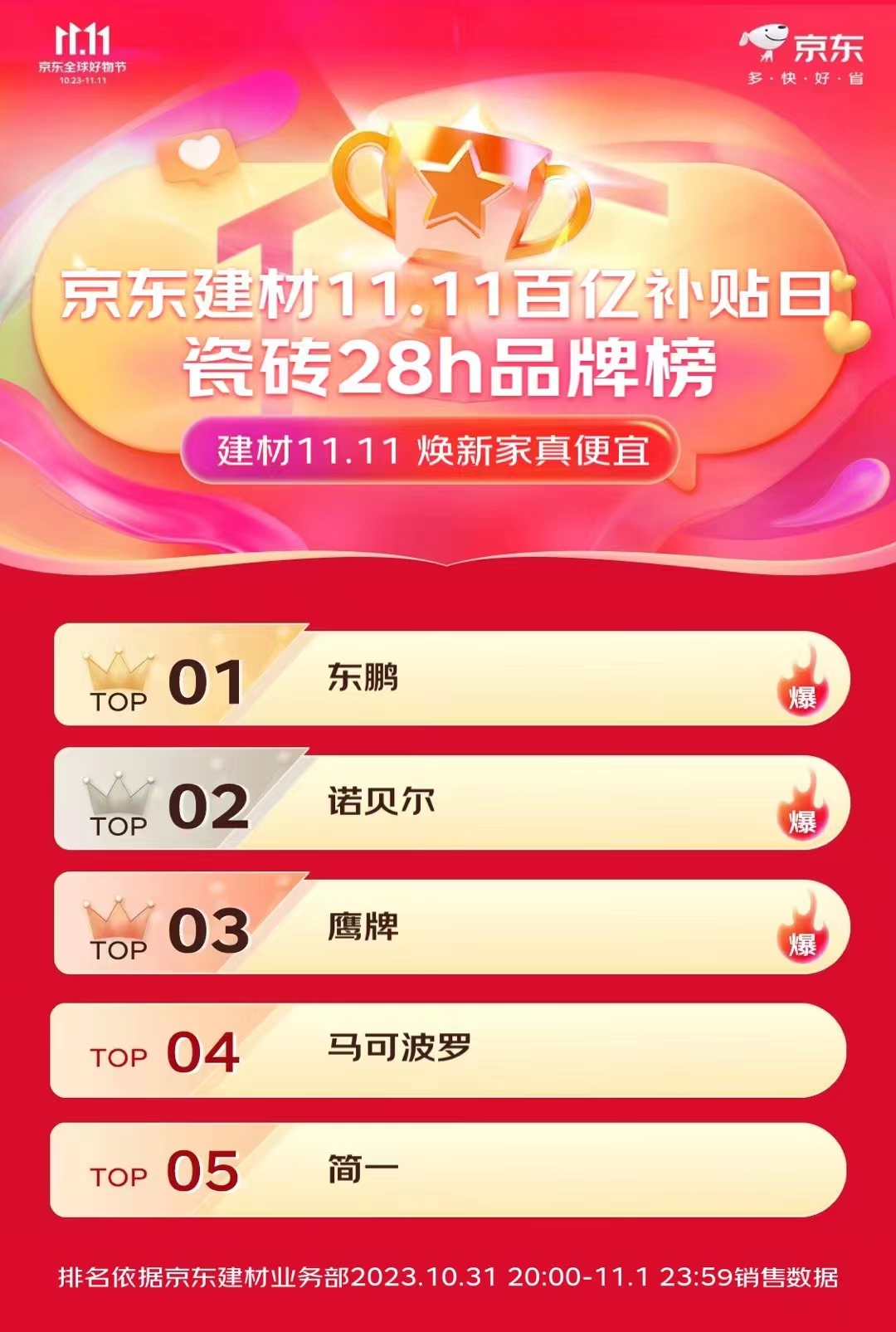 4.京東建材11.11百億補貼日瓷磚28h品牌榜NO.1.jpg