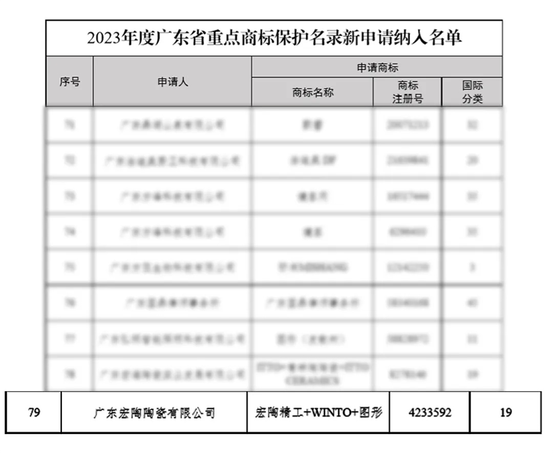 宏陶瓷磚商標入選“2023廣東省重點商標保護名錄”，詮釋品牌硬核實力！3.jpg