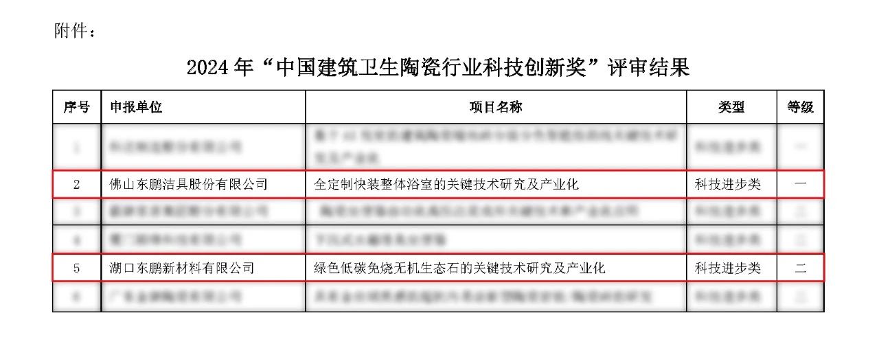 重磅！東鵬整裝衛浴獲科技進步一等獎！.jpg